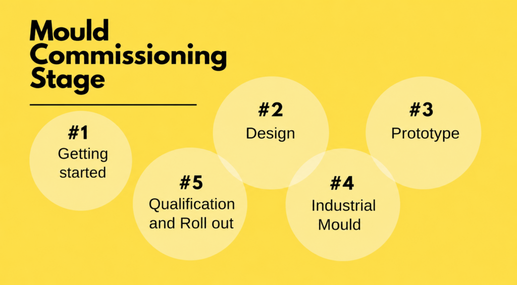 Mold Lifecycle Management MLM_ Commissioning_ Step-by-Step Guide