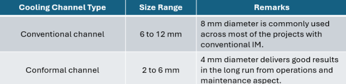 Cooling Channel Size Chart