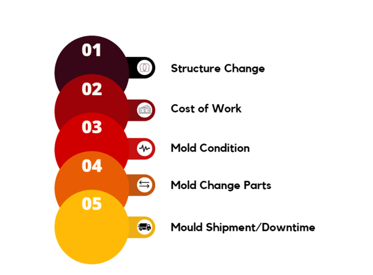 Factors to consider when choosing between Repair Refurbishment and Replacement