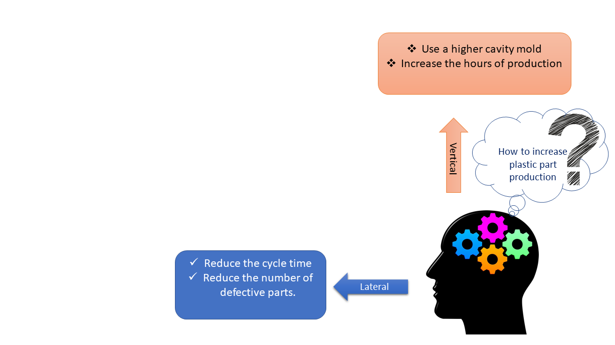 How to produce more parts