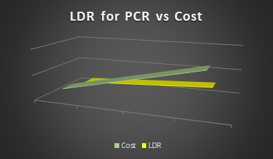 LDR for PCR vs Cost