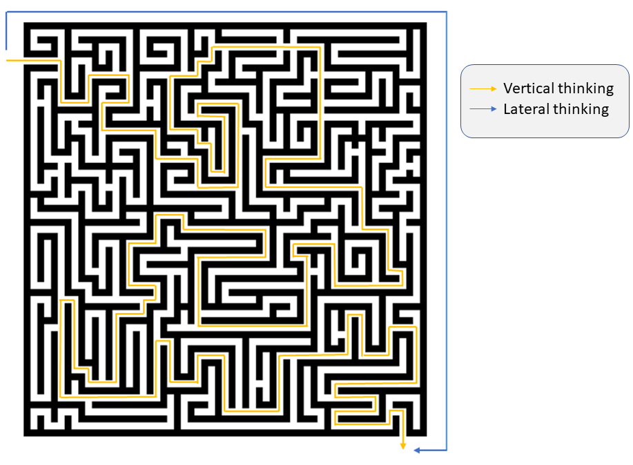Lateral Thinking Instead of walking through the maze you can walk around it
