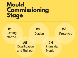 Mould Commissioning Process