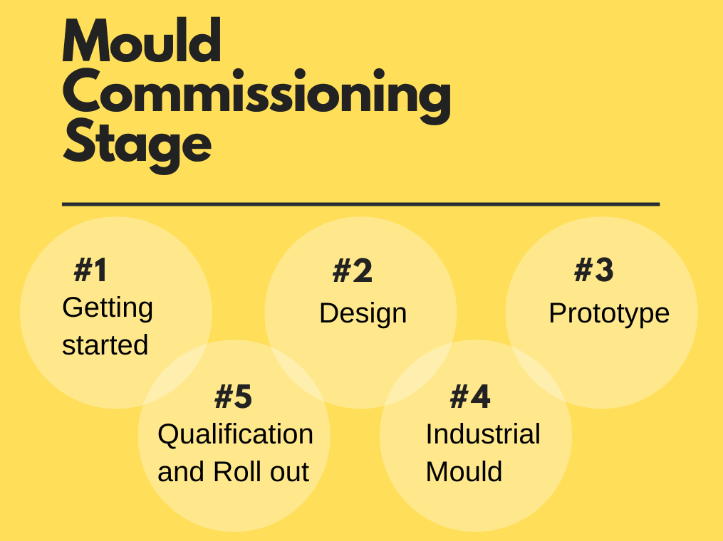 Mould Commissioning Process