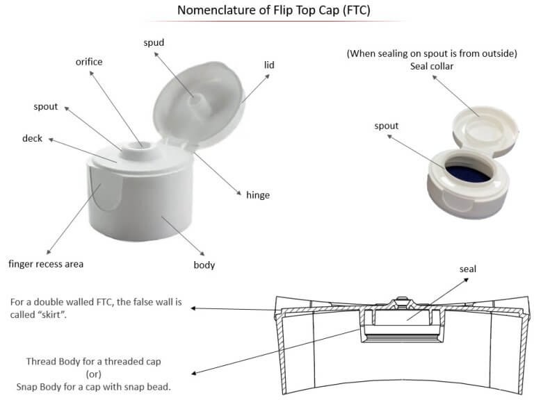 Nomenclature of Flip Top Cap FTC